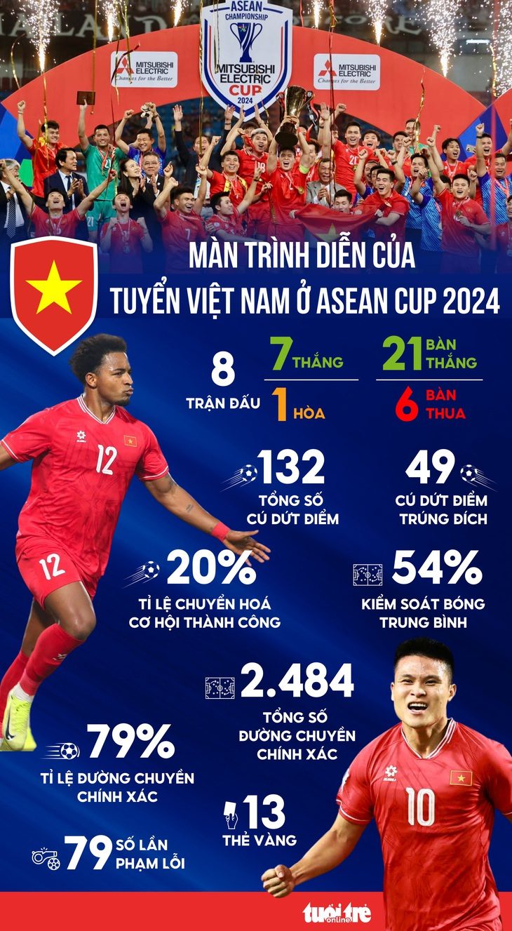 f67d07ab-17ee-4207-b5ef-24f30cd6f496-1736155125055407253652 Chức vô địch ASEAN Cup của tuyển Việt Nam qua những con số - Ảnh 1.